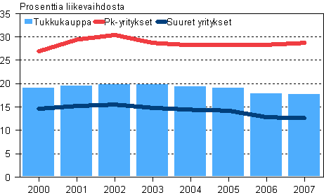 Tukkukaupan myyntikate 2000&ndash; 2007, pk- ja suuret yritykset