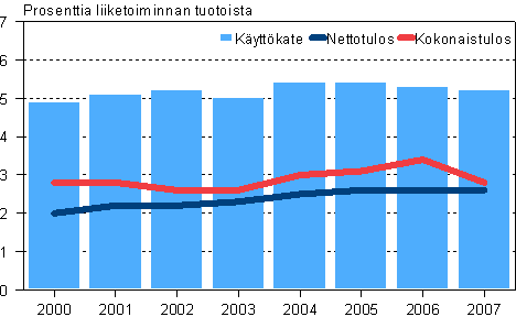 V�hitt�iskaupan kannattavuuden tunnuslukuja 2000&ndash;2007