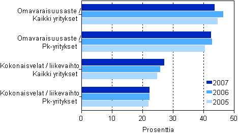 V�hitt�iskaupan rahoituksen tunnuslukuja 2005-2007, pk- ja kaikki yritykset