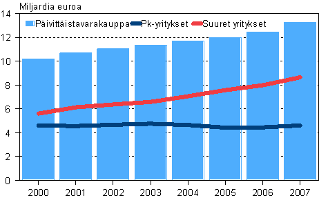 P�ivitt�istavarakaupan liikevaihto 2000-2007, pk- ja suuret yritykset