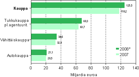 Kaupan liikevaihto toimialoittain 2007&ndash;2008*