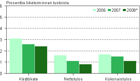Autokaupan kannattavuus 2006&ndash;2008*