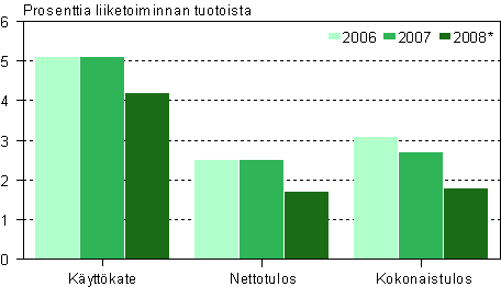 V�hitt�iskaupan kannattavuus 2006&ndash;2008*