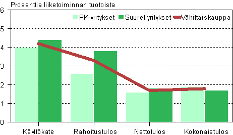 V�hitt�iskaupan kannattavuus 2008*, pk- ja suuret yritykset