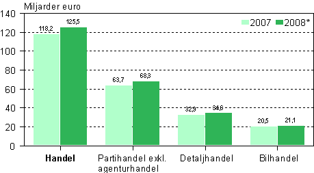 Omsättningen inom handeln efter näringsren 2007–2008*