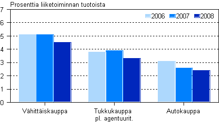 Kaupan k�ytt�kate toimialoittain 2006&ndash;2008
