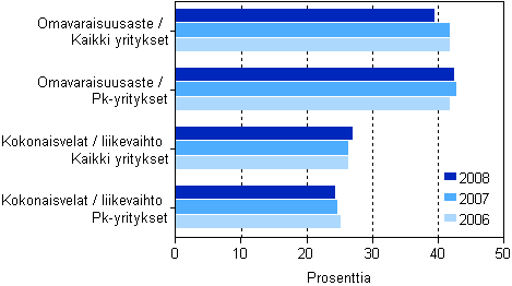 Kaupan rahoituksen tunnuslukuja 2006&ndash;2008