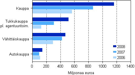 Kaupan aineelliset nettoinvestoinnit toimialoittain 2006&ndash;2008