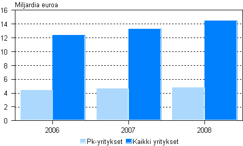 P�ivitt�istavarakaupan liikevaihto 2006&ndash;2008