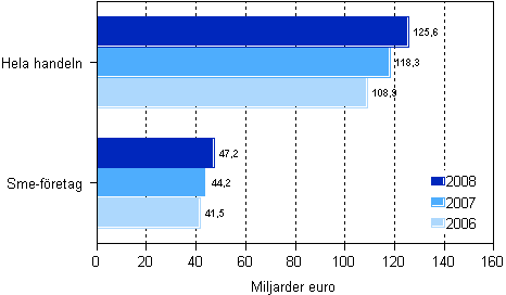 Omsättningen inom handeln 2006–2008