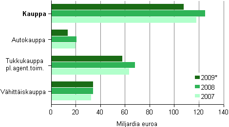 Kuvio 1. Kaupan liikevaihto toimialoittain 2007&ndash;2009*