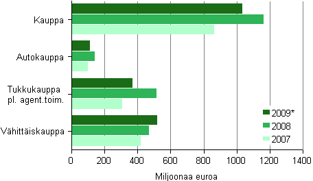 Kuvio 7. Kaupan aineelliset nettoinvestoinnit toimialoittain 2007&ndash;2009*