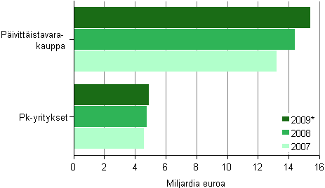 Kuvio 8. P�ivitt�istavarakaupan liikevaihto 2007&ndash;2009*, pk- ja kaikki yritykset