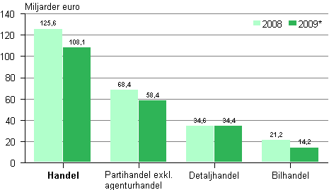 Oms�ttningen inom handeln efter n�ringsgren 2008&ndash;2009*