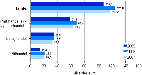 Oms�ttningen inom handeln efter n�ringsgren 2007&ndash;2009