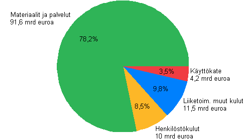 Kuvio 4. Kaupan toimintakulut ja käyttökate 2010*