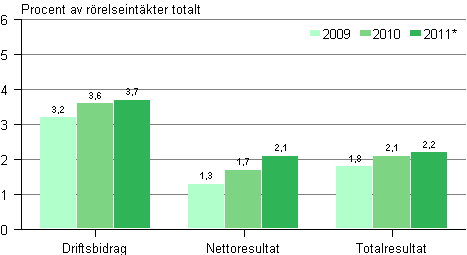 L�nsamhet inom handeln 2009&ndash;2011*