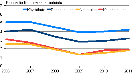 Kuvio 8. V�hitt�iskaupan kannattavuus 2006-2011
