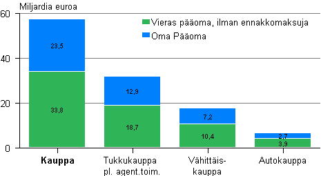Kuvio 9. Kaupan toimialojen oma p��oma ja vieras p��oma 2011