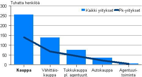 Kuvio 12. Kaupan henkil�st� toimialoittain 2011, pk- ja kaikki yritykset