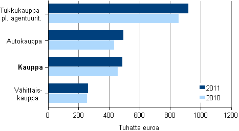 Kuvio 13. Kaupan liikevaihto/henkil�st� toimialoittain 2010-2011