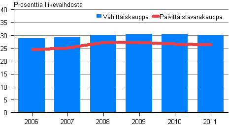 Kuvio 14. V�hitt�is- ja p�ivitt�istavarakaupan myyntikate 2006&ndash;2011 