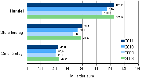 Omsättningen inom handeln efter storleksklass 2008–2011