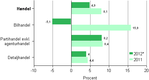 Förändring av omsättningen inom handeln efter näringsgren 2011 och 2012*