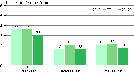 Lönsamheten inom handeln 2010–2012*