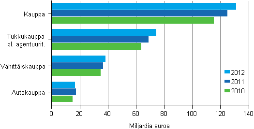 Kuvio 1. Kaupan liikevaihto toimialoittain 2010&ndash;2012