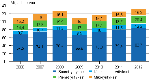 Kuvio 3. Kaupan liikevaihto suuruusluokittain 2006&ndash;2012