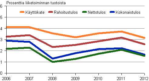Kuvio 4. Kaupan kannattavuus 2006&ndash;2012