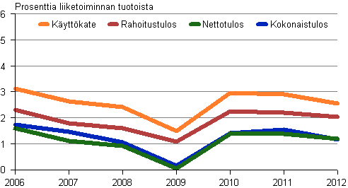 Kuvio 6. Autokaupan kannattavuus 2006&ndash;2012