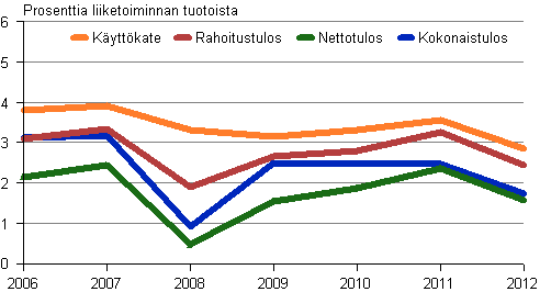 Kuvio 7. Tukkukaupan kannattavuus 2006&ndash;2012