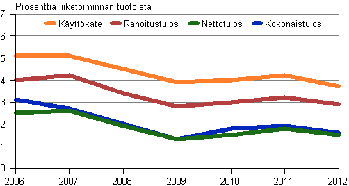 Kuvio 8. V�hitt�iskaupan kannattavuus 2006&ndash;2012