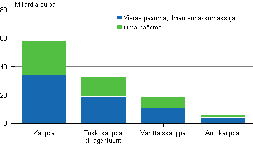 Kuvio 9. Kaupan toimialojen oma p��oma ja vieras p��oma 2012