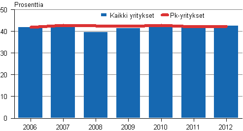 Kuvio 10. Kaupan omavaraisuusaste 2006&ndash;2012, pk- ja kaikki yritykset