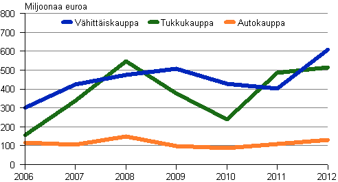 Kuvio 12. Kaupan aineelliset investoinnit toimialoittain 2006&ndash;2012