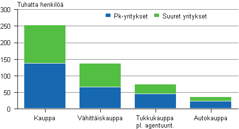 Kuvio 13. Kaupan henkil�st� toimialoittain 2012