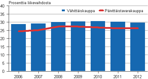 Kuvio 15. V�hitt�is- ja p�ivitt�istavarakaupan myyntikate 2006&ndash;2012