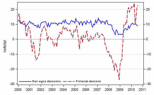 Konsumenternas f�rv�ntningar p� den egna ekonomin och Finlands ekonomi om ett �r 