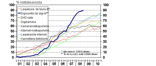 Liitekuvio 13. Uuden viihde-elektroniikan yleistyminen kotitalouksissa 2/2001&ndash;11/2010