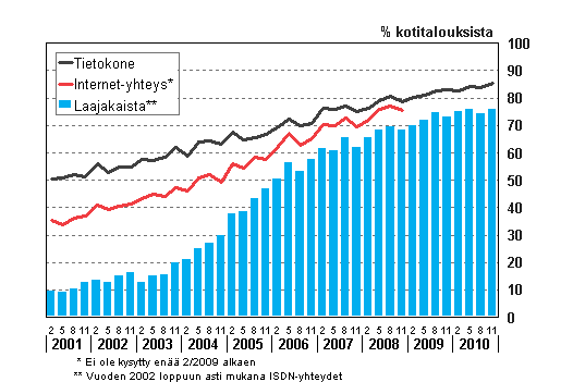 Liitekuvio 14. Tietokoneen ja internet-yhteyden yleisyys kotitalouksissa 2/2001&ndash;11/2010