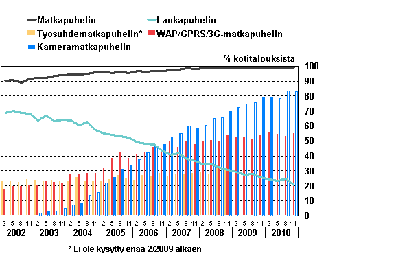 Liitekuvio 15. Puhelimien yleisyys kotitalouksissa 2/2002&ndash;11/2010