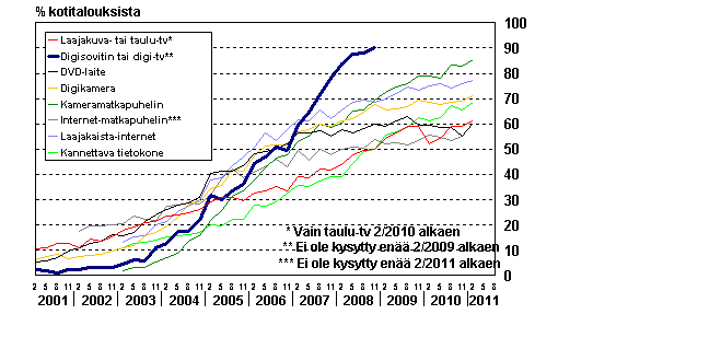Liitekuvio 13. Uuden viihde-elektroniikan yleistyminen kotitalouksissa 2/2001&ndash;2/2011