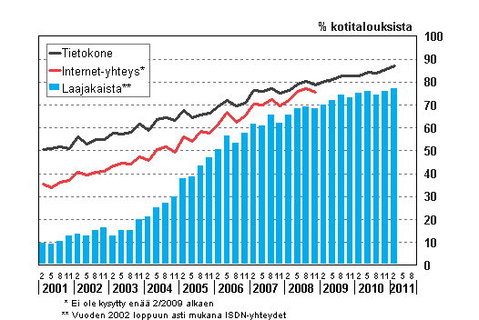 Liitekuvio 14. Tietokoneen ja internet-yhteyden yleisyys kotitalouksissa 2/2001&ndash;2/2011