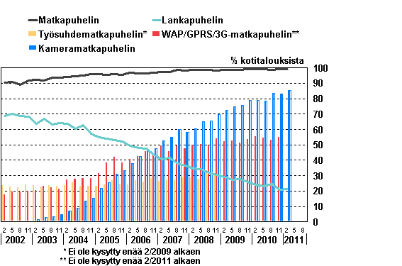 Liitekuvio 15. Puhelimien yleisyys kotitalouksissa 2/2002&ndash;2/2011