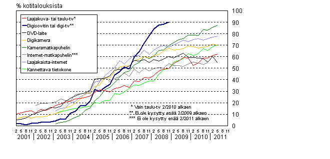 Liitekuvio 13. Uuden viihde-elektroniikan yleistyminen kotitalouksissa 2/2001&ndash;5/2011