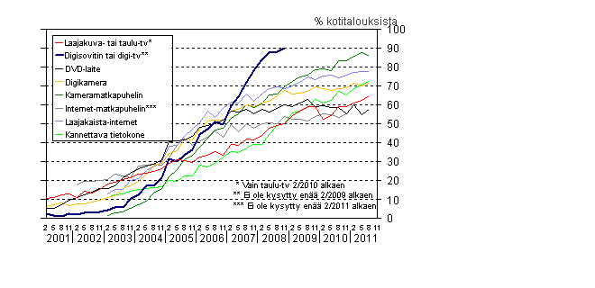 Liitekuvio 13. Uuden viihde-elektroniikan yleistyminen kotitalouksissa 2/2001&ndash;8/2011