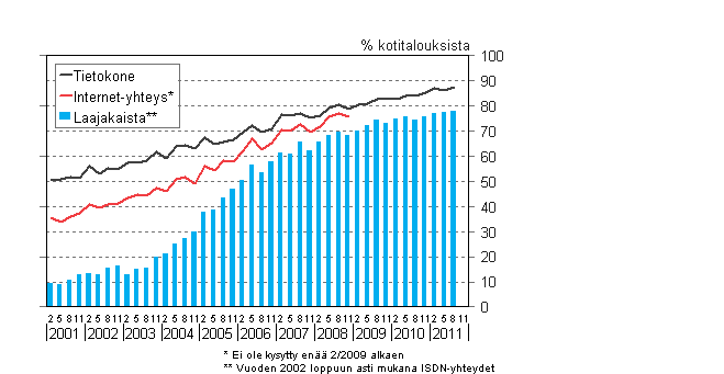 Liitekuvio 14. Tietokoneen ja internet-yhteyden yleisyys kotitalouksissa 2/2001&ndash;8/2011